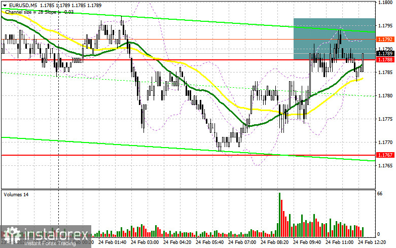 EUR/USD: план на американскую сессию 24 февраля. Сильной коррекции евро не случилось