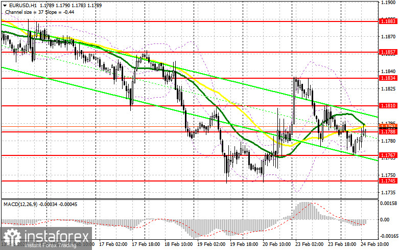 EUR/USD: план на американскую сессию 24 февраля. Сильной коррекции евро не случилось