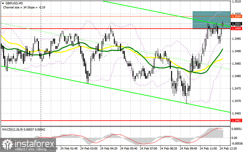 GBP/USD: план на американскую сессию 24 февраля. Фунт уперся в 1.3499