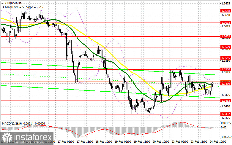 GBP/USD: план на американскую сессию 24 февраля. Фунт уперся в 1.3499