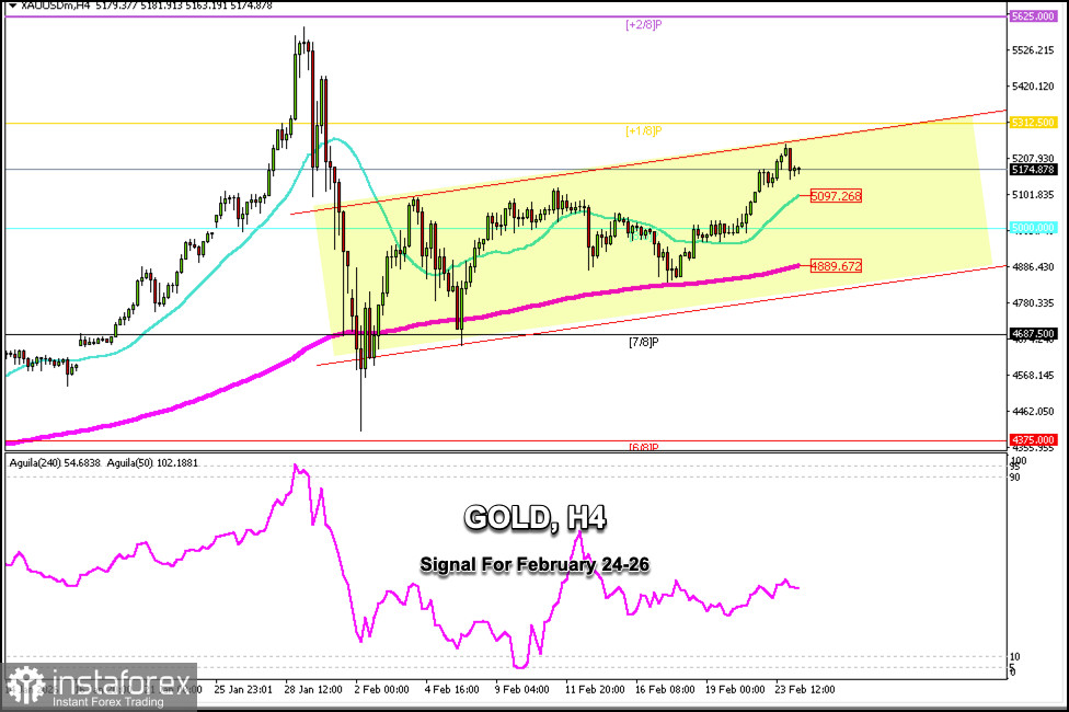 Търговски сигнали за GOLD за 24-26 февруари 2026: купувайте над $5 097 (21 SMA - 8/8 Murray)