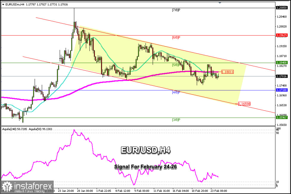 2026年2月24–26日EUR/USD交易信號:在1.1801下方做空(200 EMA - 5/8 Murray)