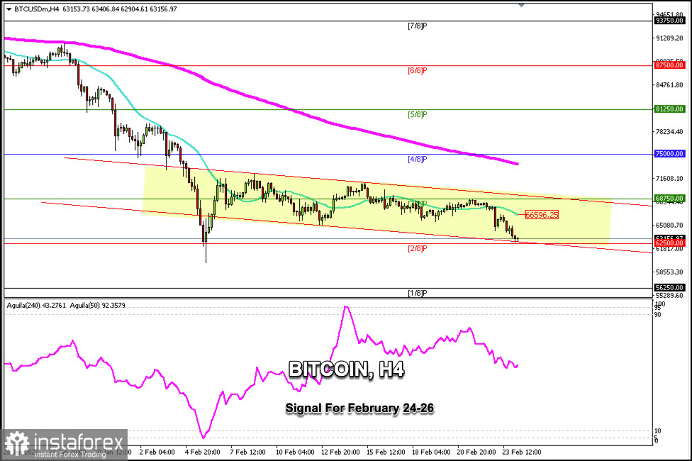 Handelssignale f&uuml;r BITCOIN (BTC/USD) am 24.&ndash;26. Februar 2026: Kauf &uuml;ber 62.500&nbsp;$ (21 SMA - 2/8 Murray)