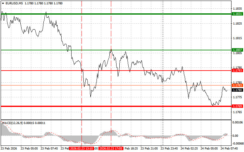 Exchange Rates analysis