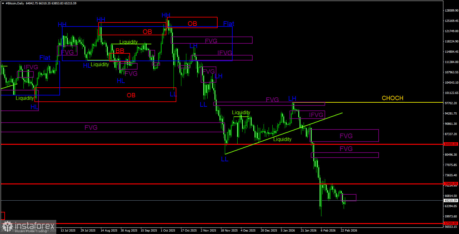 Торговые рекомендации по Биткоину(Bitcoin) на 25 февраля по системе ICT.