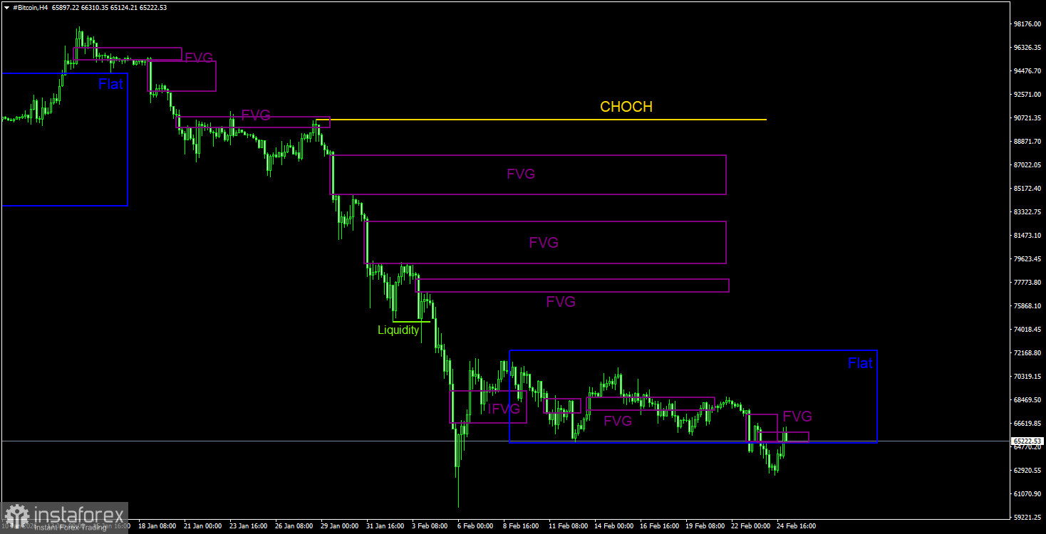 Торговые рекомендации по Биткоину(Bitcoin) на 25 февраля по системе ICT.