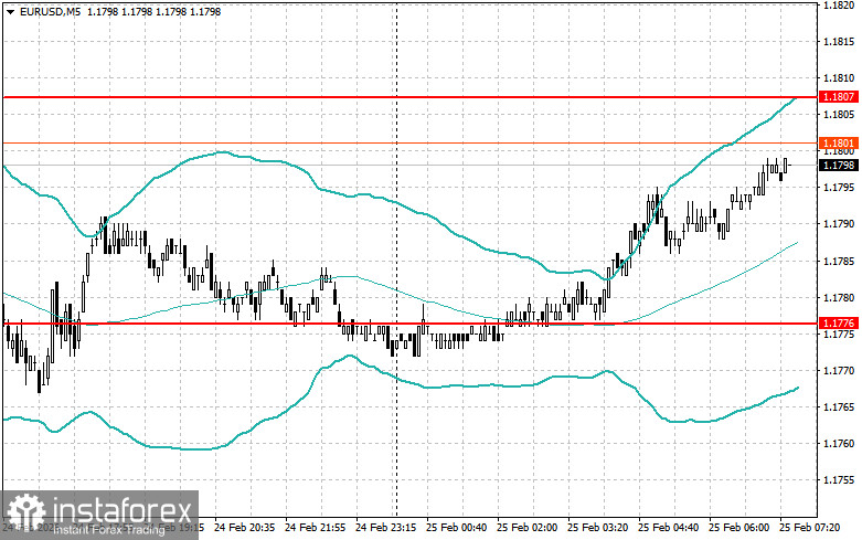 Внутридневные стратегии для начинающих трейдеров на 25 февраля