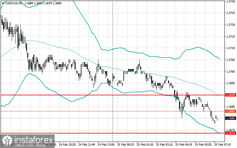 Внутридневные стратегии для начинающих трейдеров на 25 февраля