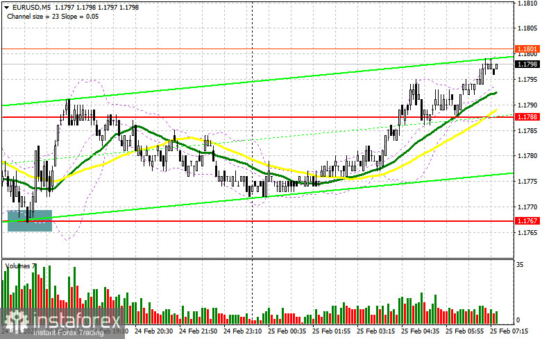 EUR/USD: план на европейскую сессию 25 февраля. Евро остается в рамках канала