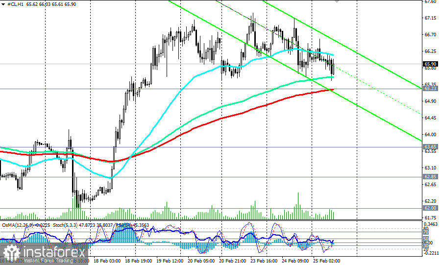 WTI: сценарии динамики на 25.02.2026