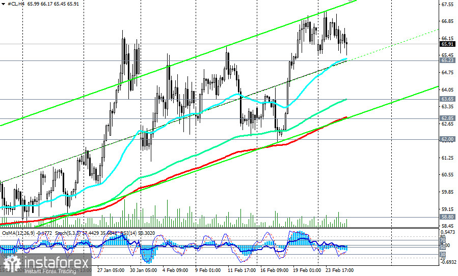 WTI: сценарии динамики на 25.02.2026