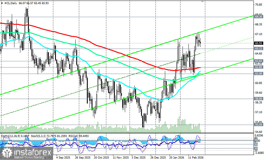 WTI: сценарии динамики на 25.02.2026