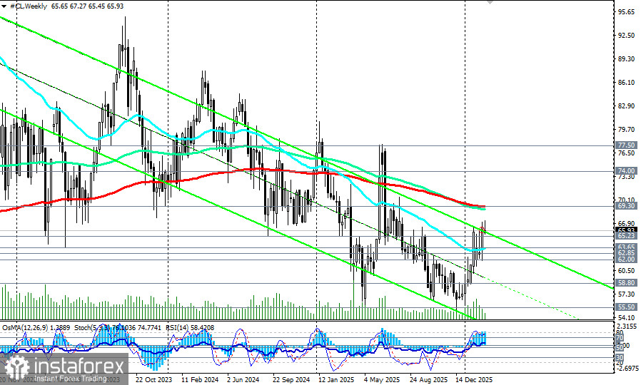 WTI: сценарии динамики на 25.02.2026
