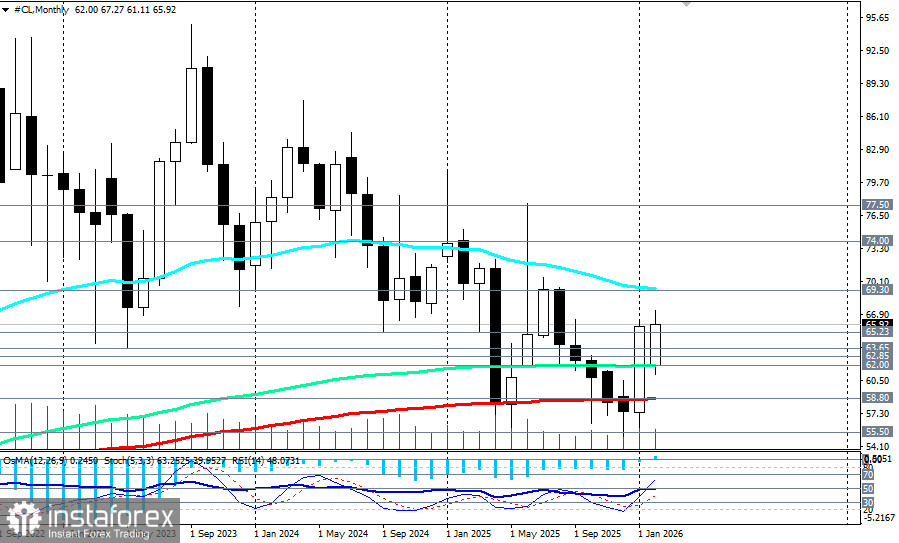 WTI: сценарии динамики на 25.02.2026