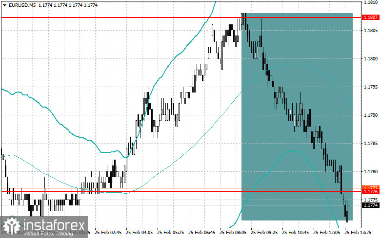Корректировка уровней и целей на американскую сессию 25 февраля