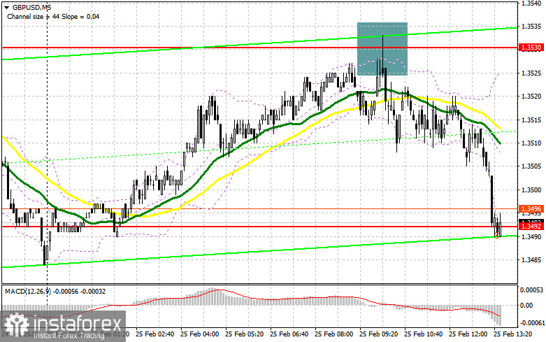 GBP/USD: план на американскую сессию 25 февраля. Фунт столкнулся с проблемами выше 1.3530