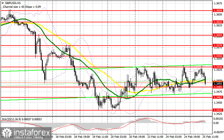 GBP/USD: план на американскую сессию 25 февраля. Фунт столкнулся с проблемами выше 1.3530