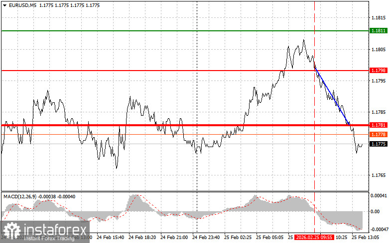 EURUSD: советы для начинающих трейдеров на 25 февраля (американская сессия)