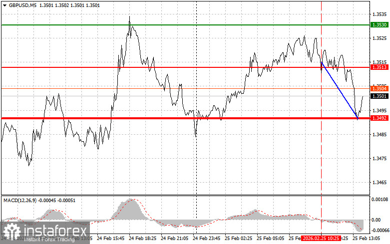 GBPUSD: советы для начинающих трейдеров на 25 февраля (американская сессия)