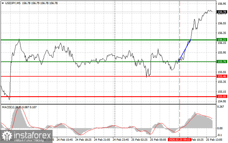 USDJPY: советы для начинающих трейдеров на 25 февраля (американская сессия)