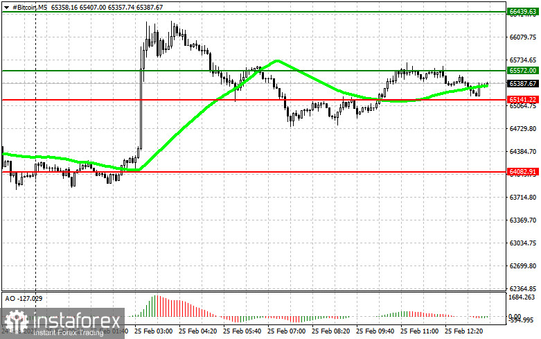 Рекомендации по торговле криптовалютами на 25 февраля (американская сессия)