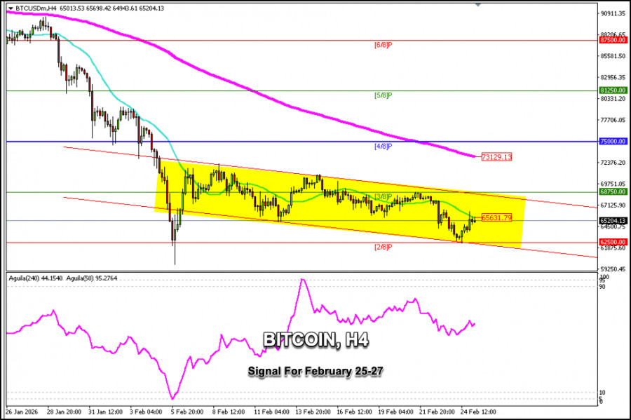 Trading Signals for BITCOIN (BTC/USD) on February 25-27, 2026: buy above ,500 (21 SMA - 2/8 Murray) - ExpertFX School