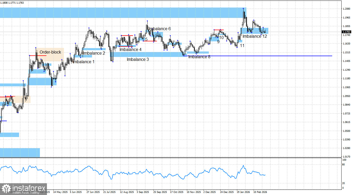 EUR/USD. &laquo;Smart money&raquo;. Пятидневный боковик