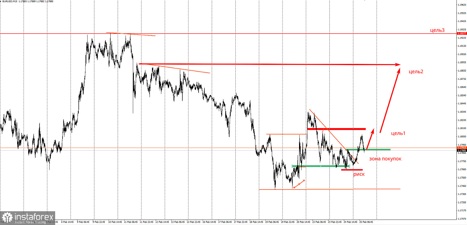 Торговая идея по EUR/USD на повышение.
