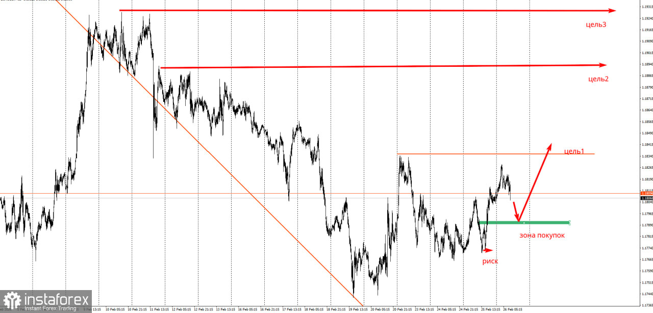 Торговая идея по EUR/USD на повышение