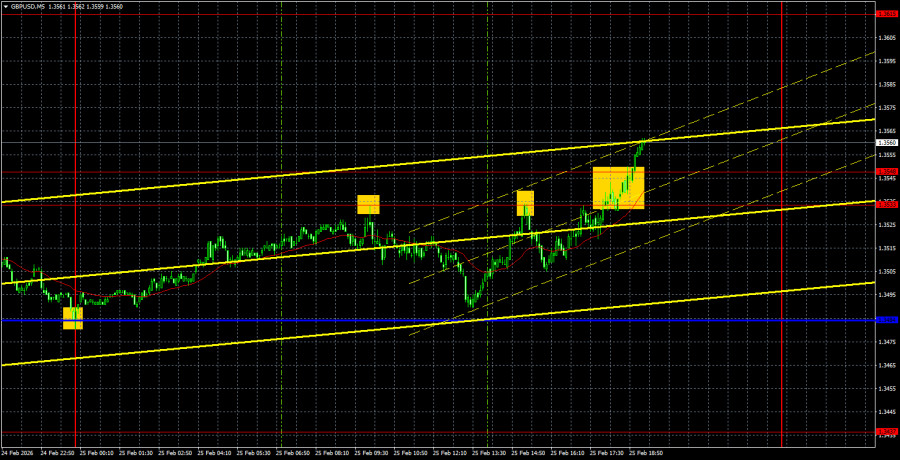 Exchange Rates analysis