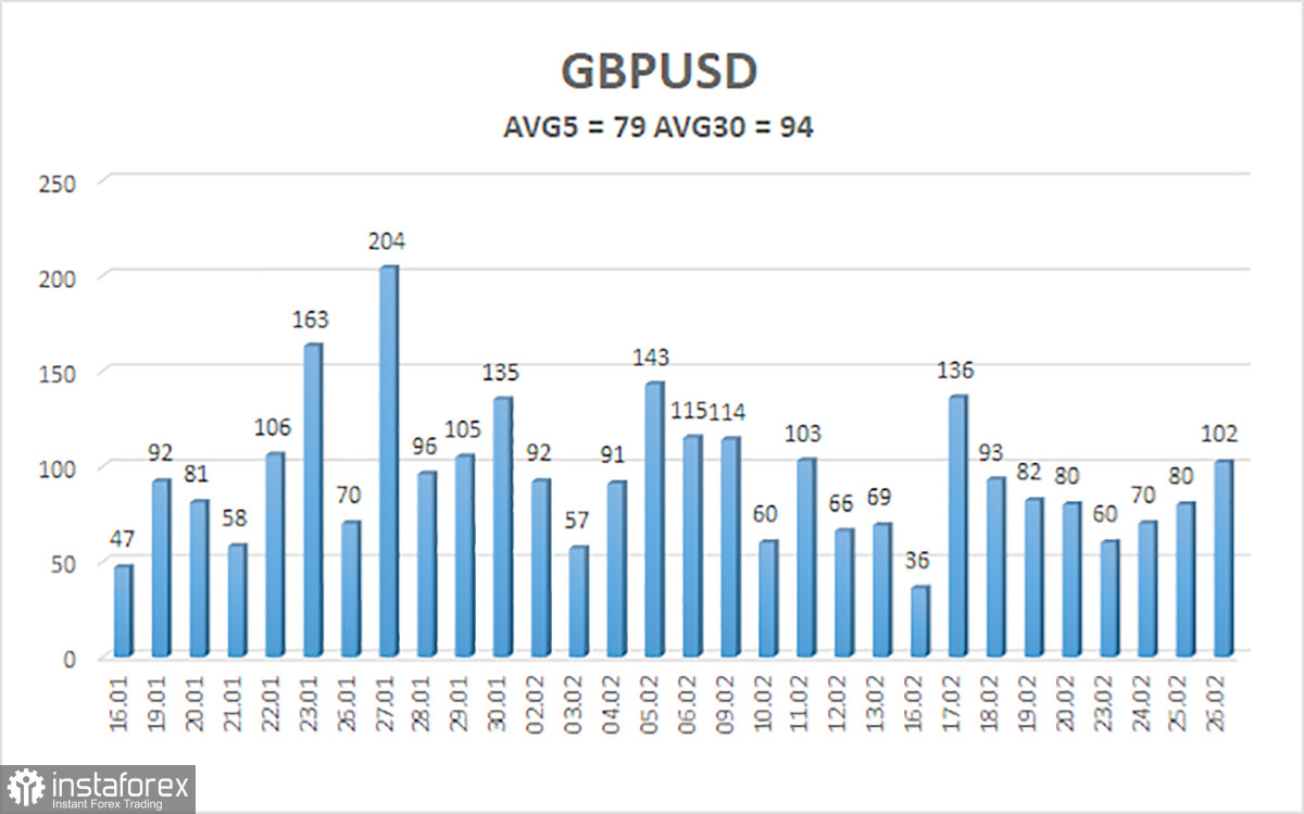 Обзор пары GBP/USD. 27 февраля. Британский фунт может задать показать примеру всему рынку.