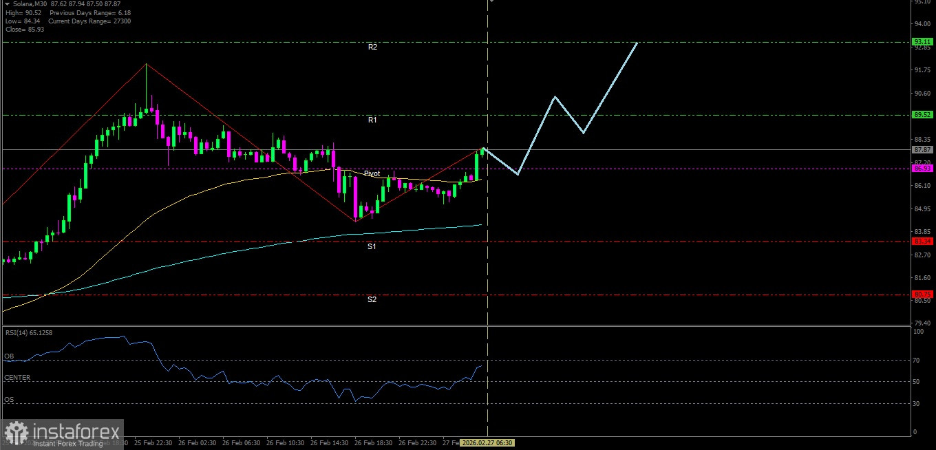 Solana hari ini berpotensi untuk menguat naik menuju Resistance terdekatnya
