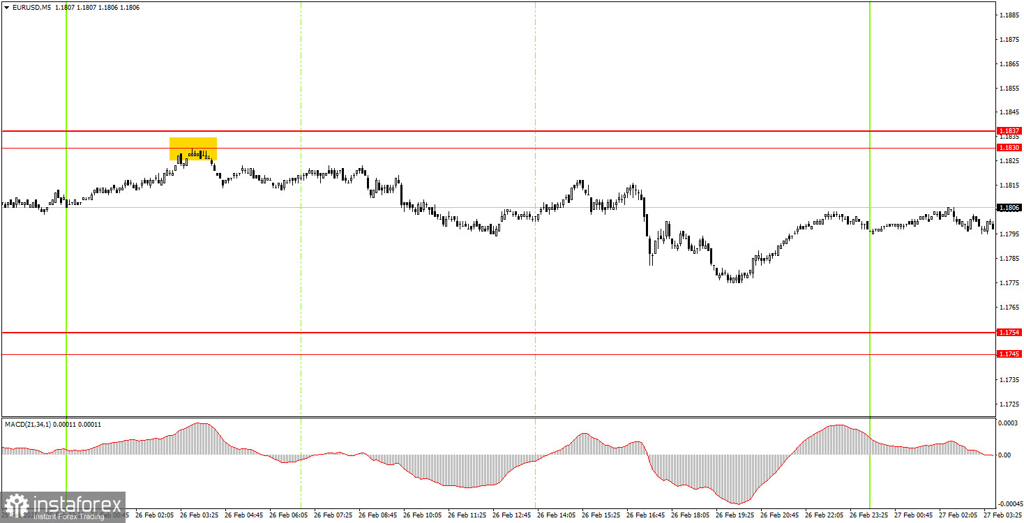 Как торговать валютную пару EUR/USD 27 февраля? Простые советы и разбор сделок для новичков.