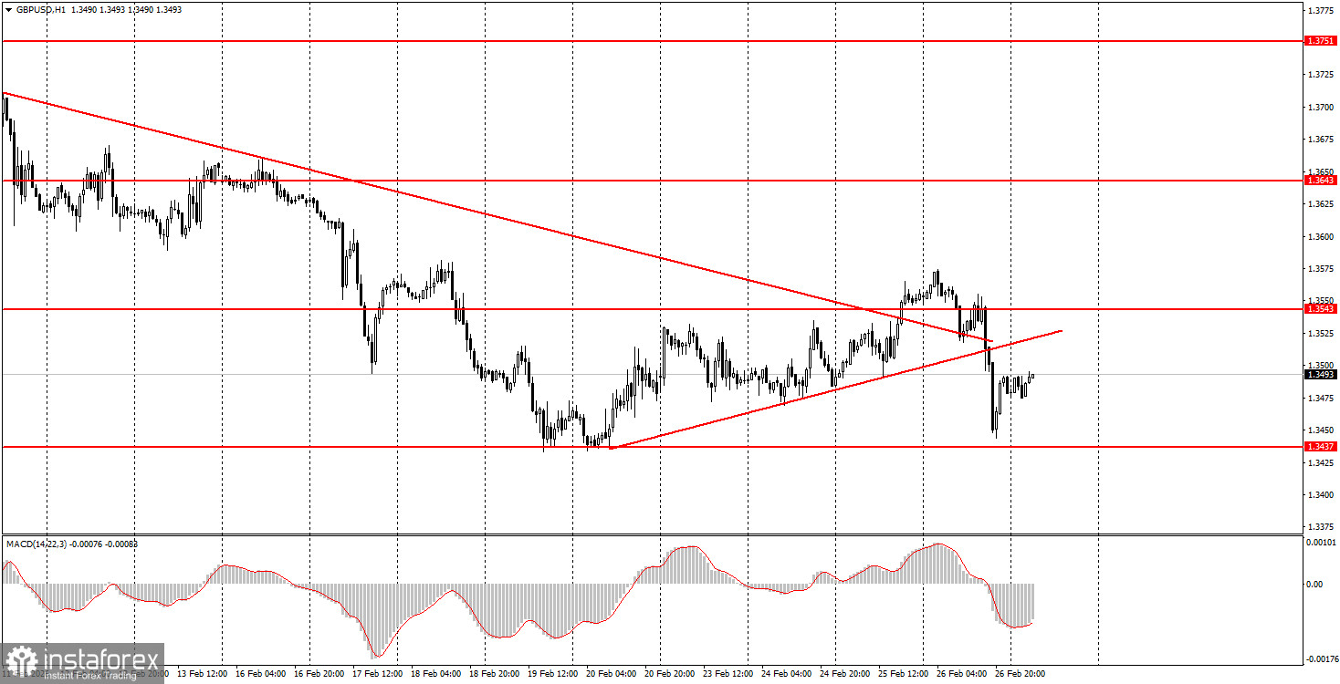 Как торговать валютную пару GBP/USD 27 февраля? Простые советы и разбор сделок для новичков.