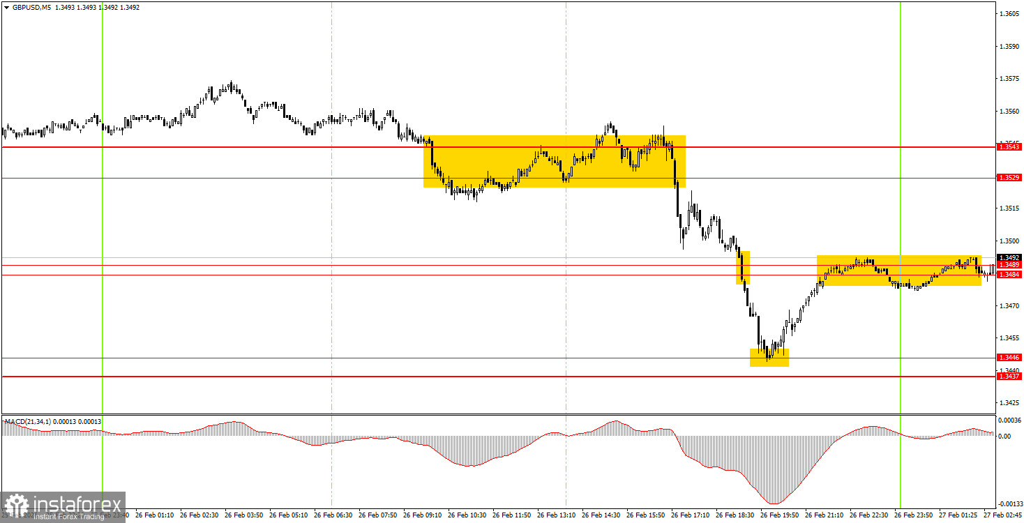 Как торговать валютную пару GBP/USD 27 февраля? Простые советы и разбор сделок для новичков.