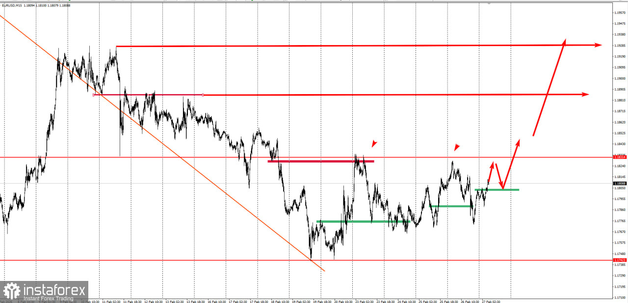Торговая идея по EUR/USD на повышение