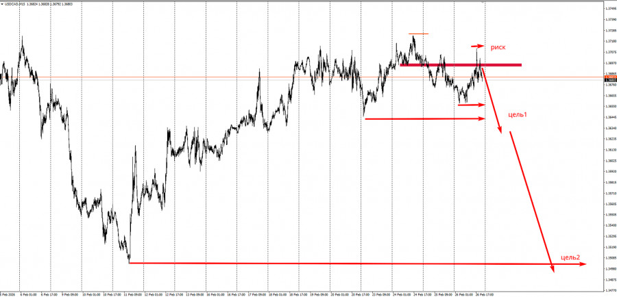 Торговая идея по  USD/CAD на понижение.