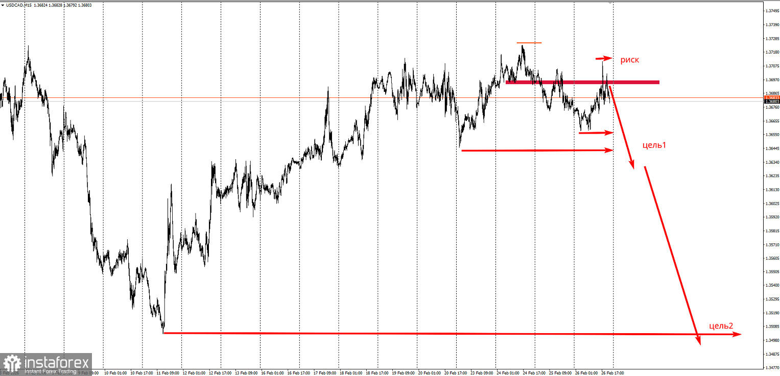 Торговая идея по USD/CAD на понижение