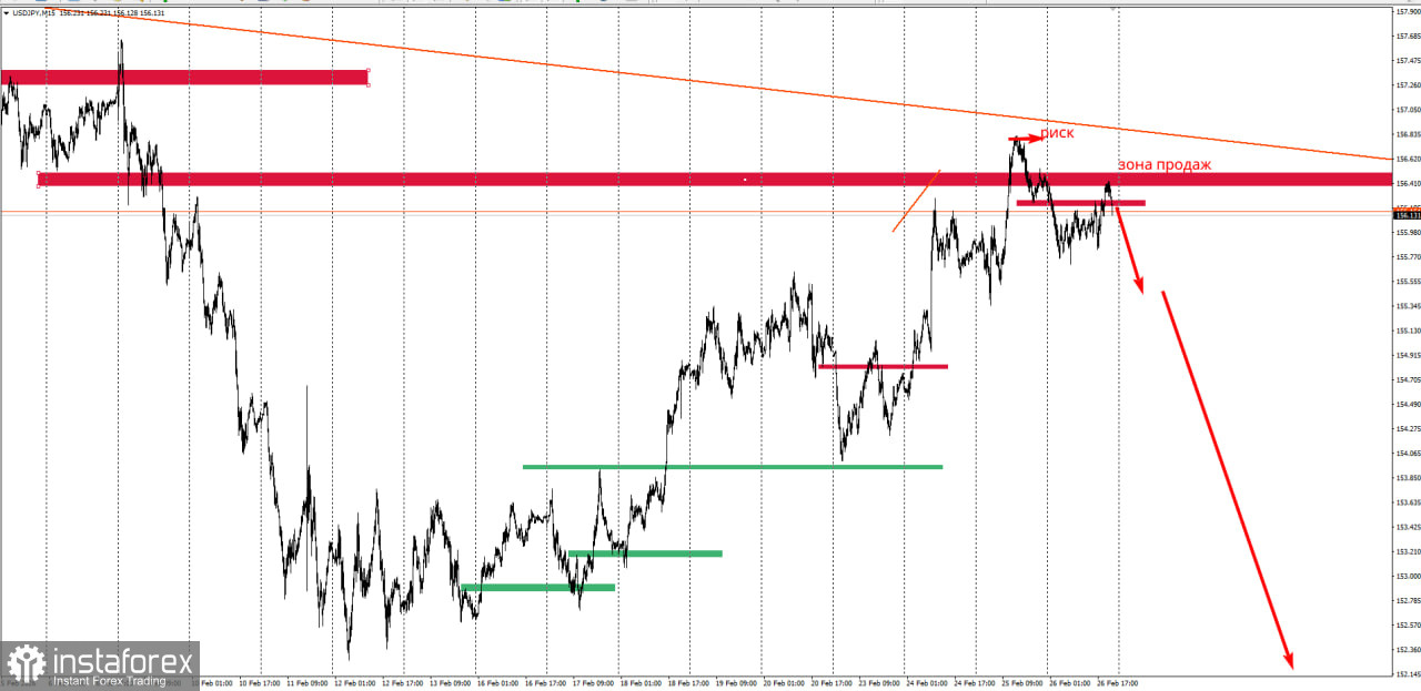 Торговая идея по USD/JPY на понижение