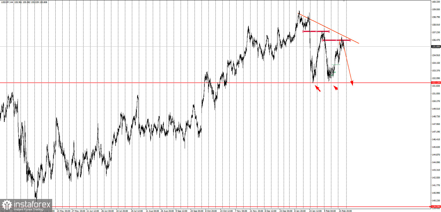 Торговая идея по USD/JPY на понижение