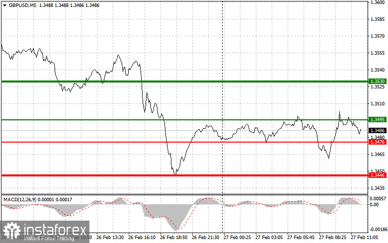 GBP/USD:2月27日美盤初學交易者提示