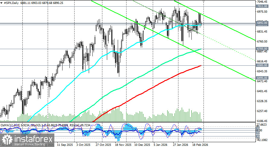 S&P500 (SPX): сценарии динамики на 27.02.2026