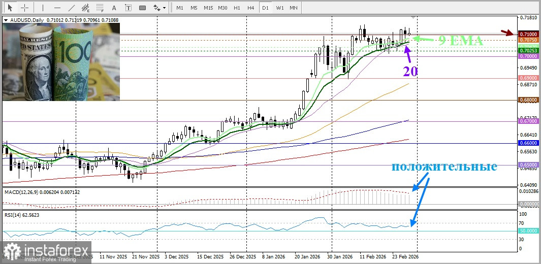 AUD/USD. Анализ цен. Прогноз. Жесткая позиция РБА поддерживает австралийский доллар