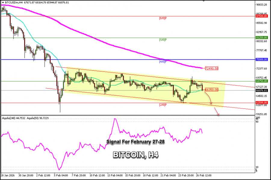 Trading Signals for BITCOIN (BTC/USD) on February 27-28, 2026: sell below ,750 (21 SMA - 3/8 Murray) - ExpertFX School
