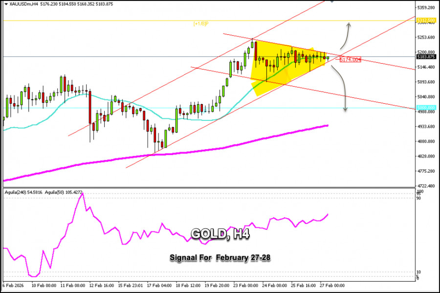 Trading Signals for GOLD on February 27-28, 2026: buy above ,180 or sell below ,150 (21 SMA - 8/8 Murray) - ExpertFX School