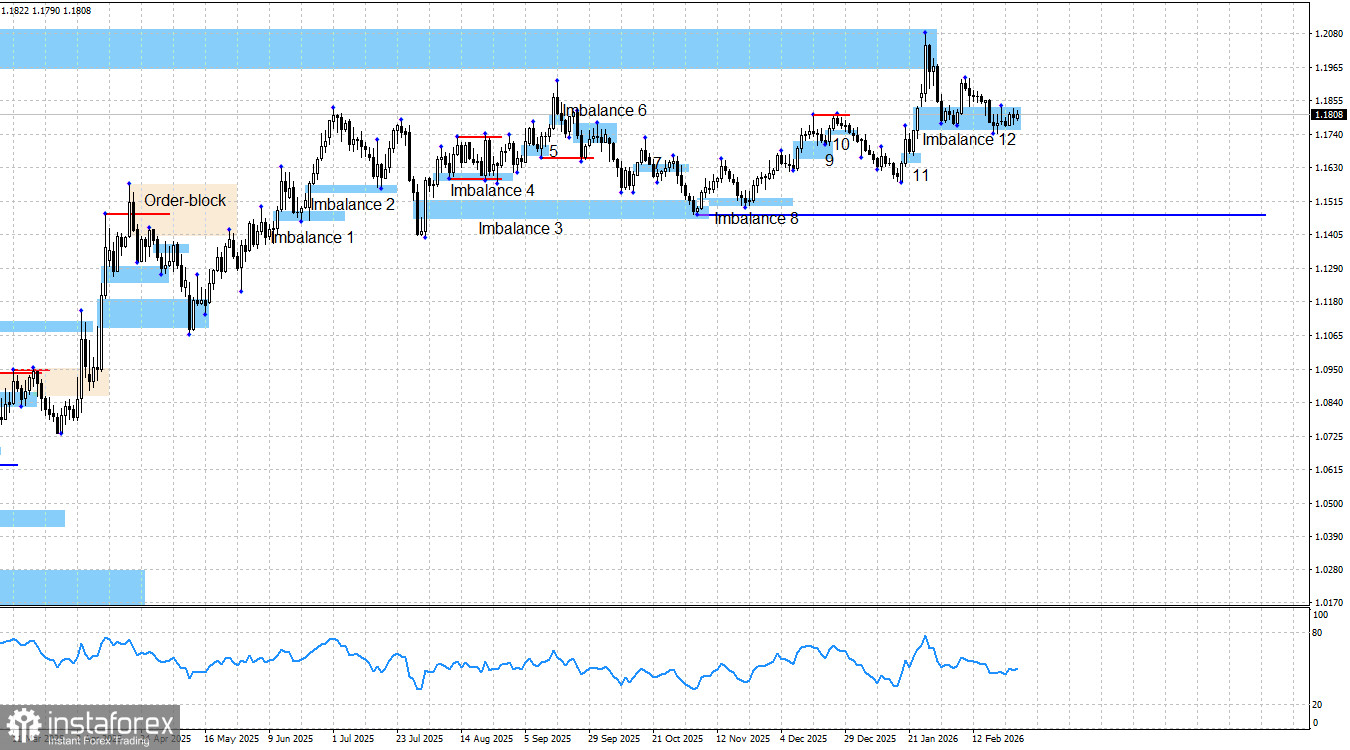 EUR/USD. Smart money. Недельный боковик продолжается