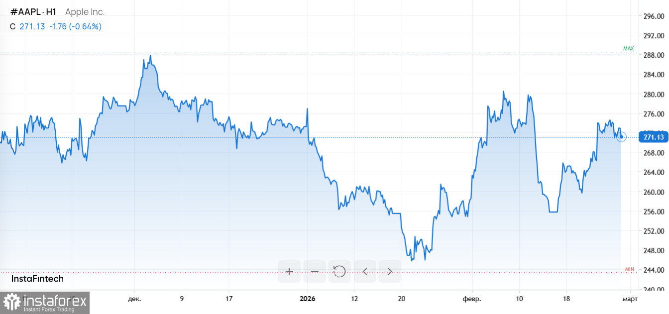 ИИ в центре шторма: распродажи акций, отток капитала, рост золота и предстоящие анонсы Apple