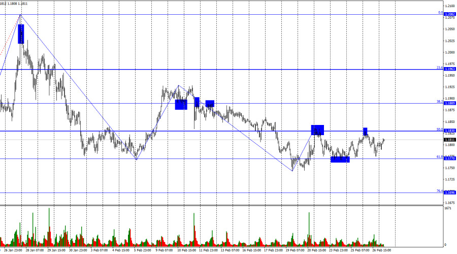 Exchange Rates analysis