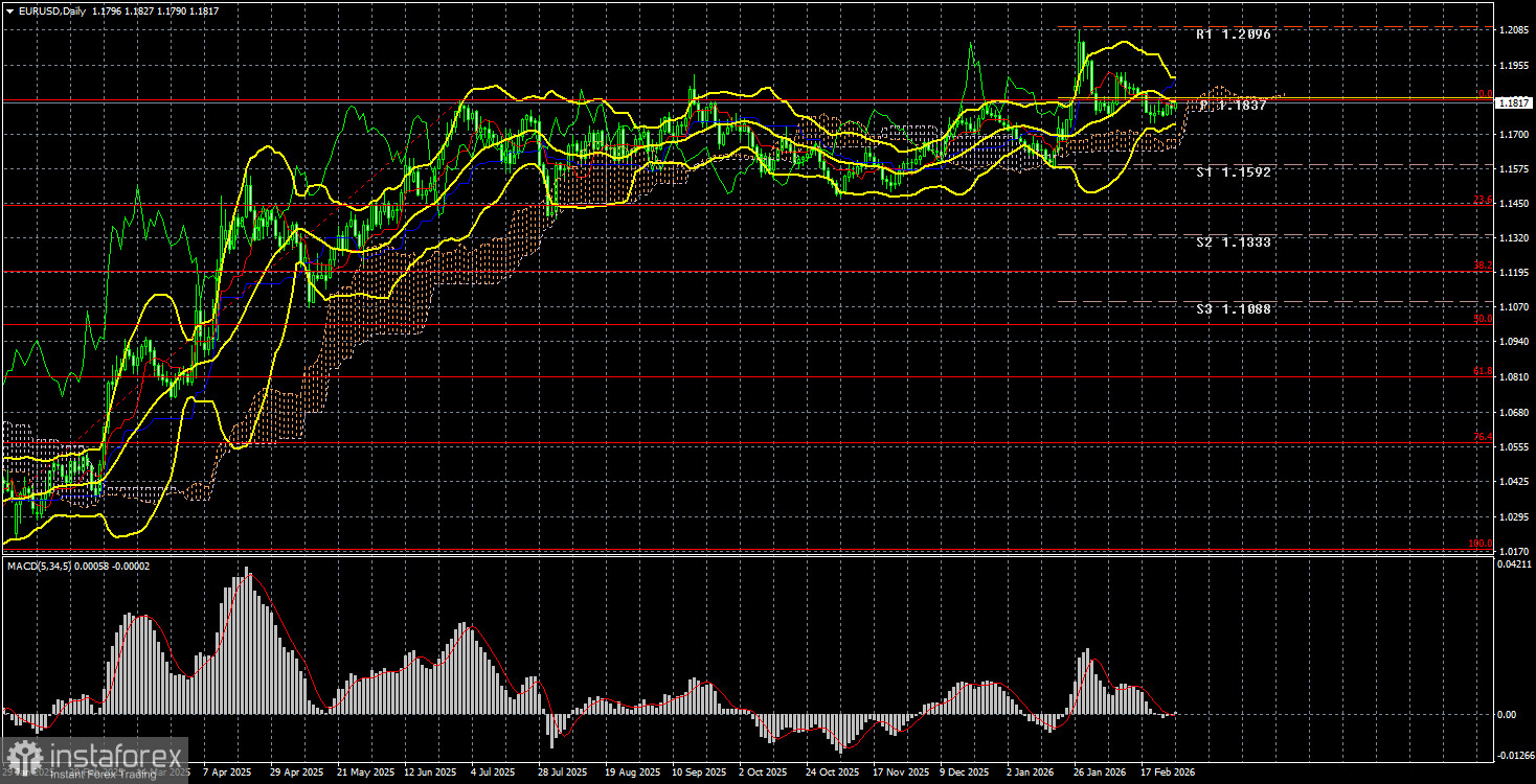 Обзор пары EUR/USD. Итоги недели. Рынок вновь погрузился в спячку.