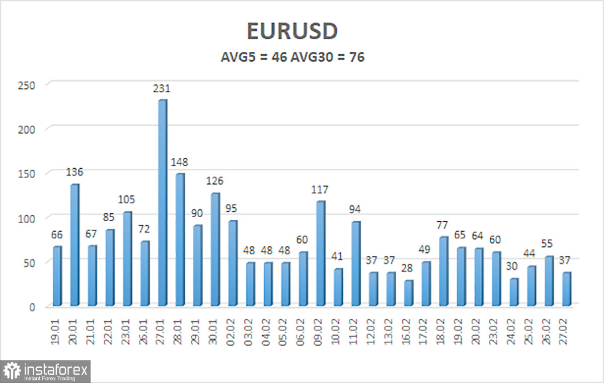 Обзор пары EUR/USD. Итоги недели. Рынок вновь погрузился в спячку.